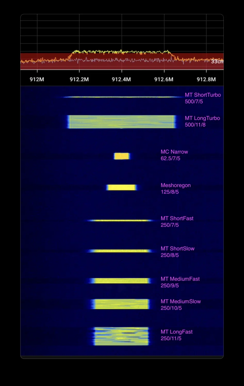 Series of transmissions at varying widths and lengths, labeled with the preset names.